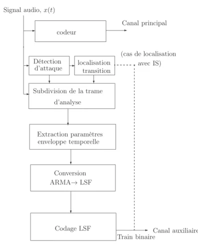 Figure 2.18 – Diagramme de fonctionnement du système côté codeur.