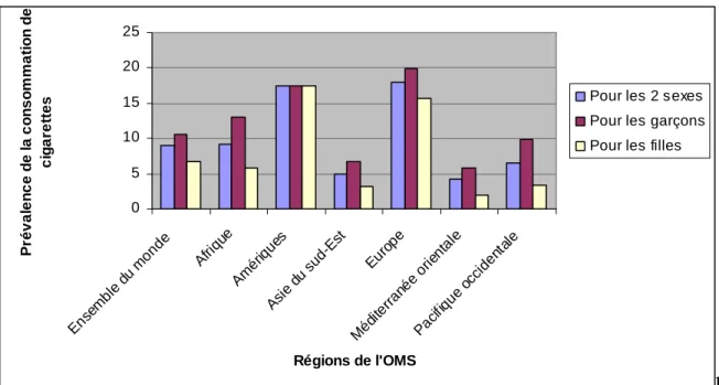 Figure 1 : Prévalence de la consommation de cigarettes chez les jeunes de 13 à 15 ans par   région de l’OMS (Source : CW Warren et al, 2006 [6]) 