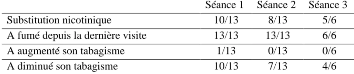 Tableau  3  :  Données  issues  des  questionnaires  de  suivi  remplis  par  les  participants  au  programme