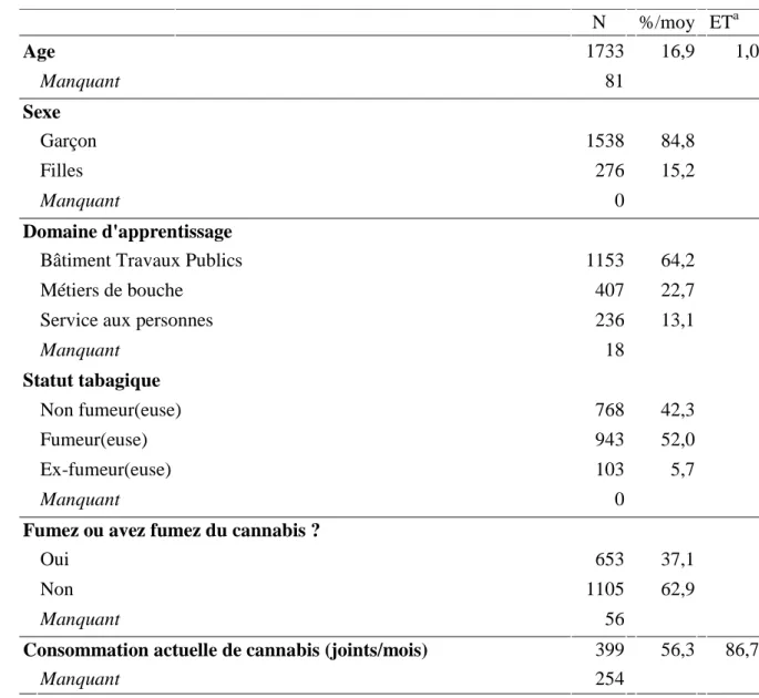 Tableau 1 : Caractéristiques des apprentis (N=1814) 