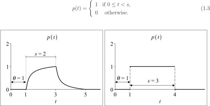 Figure 1.1 Examples of p(t) : realistic potential (left) with a rising part and a falling part both of width s = 2 (the constant a was set to 1.4918), and rectangular potential (right) of total width s = 3