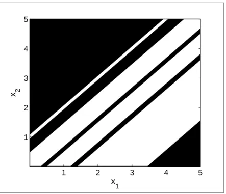 Figure 1.3 Decision boundary obtained with the two-input spikeprop neuron, with weights w 1,1 = 0.64, w 1,2 = 0.40, w 1,3 = 0.52, w 1,4 = 0.90, w 2,1 = 0.75, w 2,2 = 0.42, w 2,3 = 0.31, w 2,4 = 0.29