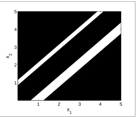 Figure 1.5 Decision boundary obtained with the two-input spikeprop neuron, with weights w 1,1 = 0.10, w 1,2 = 0.60, w 1,3 = 0.10, w 1,4 = 0.80, w 2,1 = 0.10, w 2,2 = 0.10, w 2,3 = 0.60, w 2,4 = 0.10