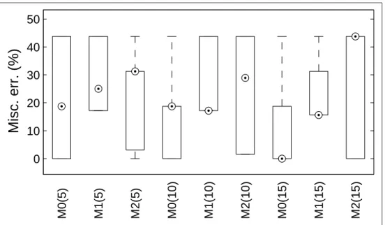 Figure 1.10 shows box plots of the misclassification error.