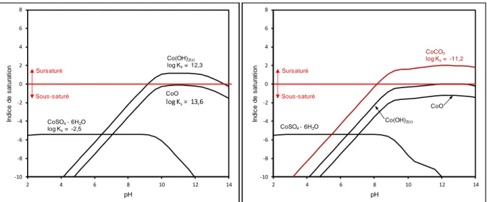 Figure 2.5 : Indices de saturation dans le système CoO–H 2 O–SO 4  pour les phases solides possibles 