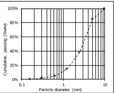 Figure 3.2: Particle-size distribution of the reactive material used in the study 