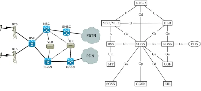 Figure 2.3 – Couches de protocoles du plan de données dans le réseau GPRS (inspirée de Brand et Aghvami [47])