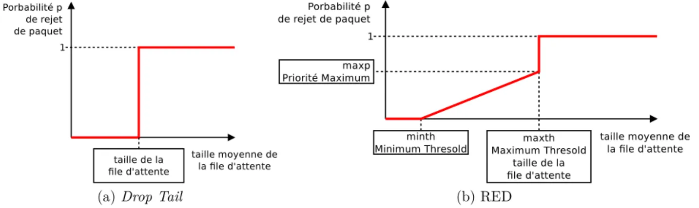 Figure 2.21 – Méthodes de gestion des files d’attente Drop Tail et RED