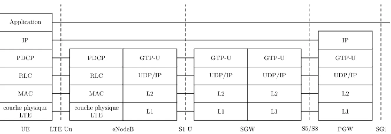 Figure 3.1 – Couches de protocoles du plan de données dans un EPS (inspiré de 23.401 [8])