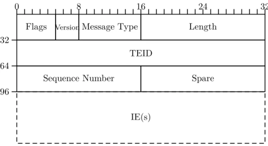 Figure 3.5 – En-tête GTP-C utilisé dans le plan de contrôle (inspiré du document 29.274 [22])