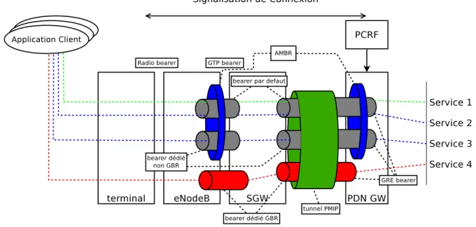 Figure 3.8 – Schéma représentatif des bearers GTP et GRE dans l’architecture 23.402