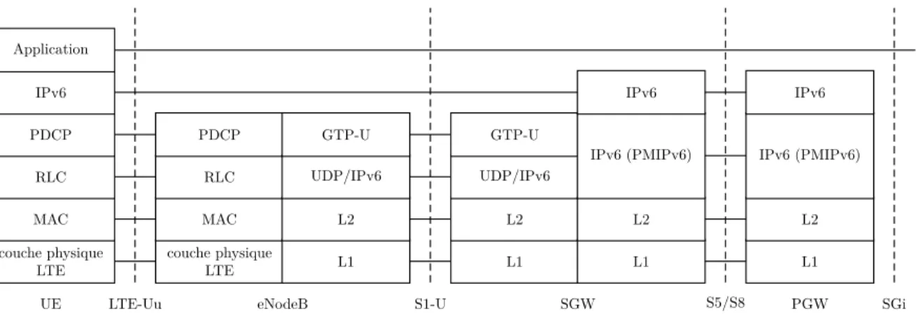 Figure 3.22 – Couches de protocoles du plan de données dans un EPS suivant l’architecture 403 proposée