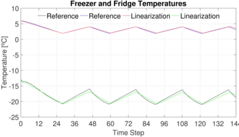 Figure 4.4 Comparison of simulation results for fridge from linearization and reference model.