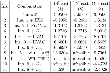 Table 4.5 Costs for models from [13, 14] and our model.