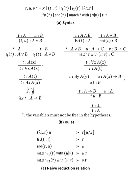 Figure I. : λ calculus with pairs and sums