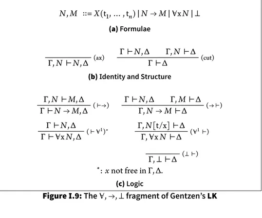 Figure I. : The ∀, →, ⊥ fragment of “entzen’s LK