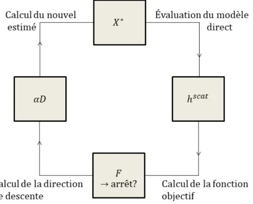 Figure 1.2 Étapes de résolution du problème inverse.