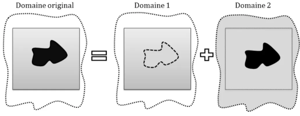 Figure 3.2 Décomposition du domaine pour le modèle ELOG.