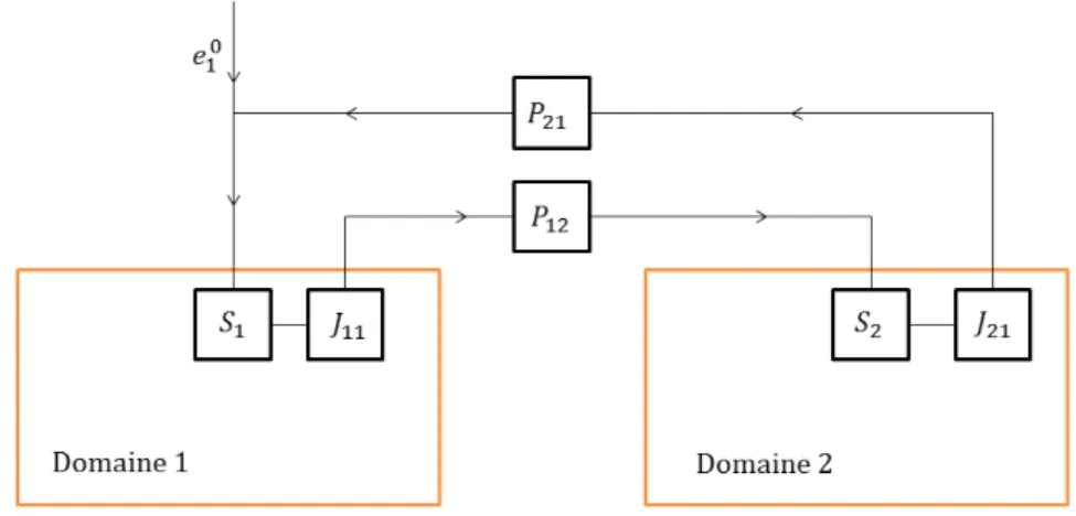 Figure 3.3 Relation entre les opérateurs du modèle ELOG pour un champ incident au domaine V1 .