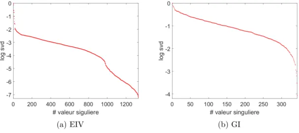 Figure 3.4 Valeurs singulières du Hessien pour les modèles EIV et GI à l’initialisation.