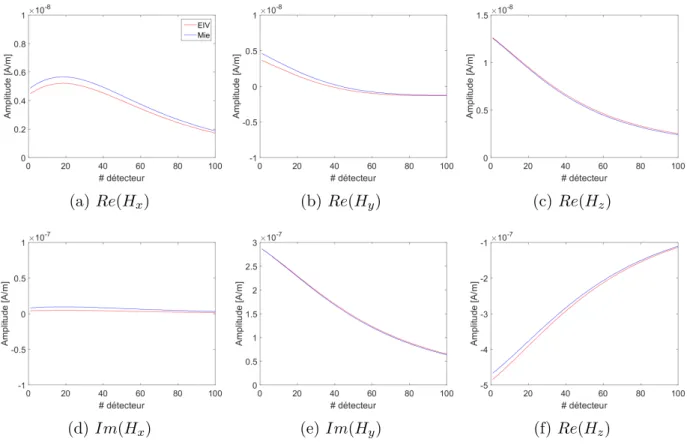 Figure 4.2 Champ magnétique diffusé calculé par le modèle EIV et par la théorie de Mie.