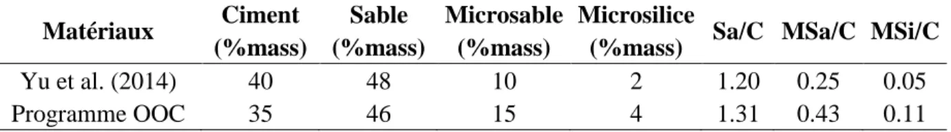 Tableau 4.7: Comparaison des mélanges obtenus selon le modèle d’A&amp;A modifié  Matériaux  Ciment  Sable  Microsable  Microsilice  Sa/C  MSa/C  MSi/C 