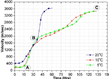 Figure 2.18: Influence de la température de cure sur la vitesse de pulsation ultrasonique (Kazemi- (Kazemi-Kamyab et al., 2010) 