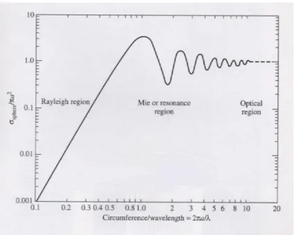 Figure 1-7 : La surface équivalente radar d’une sphère et les différentes régions [65] 