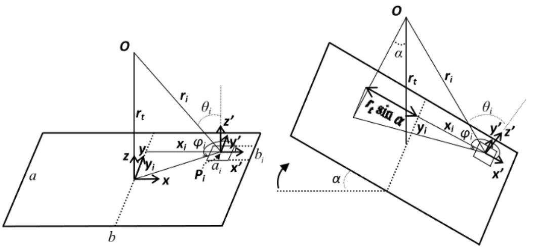 Figure 2-6 : Schématique de calcul de la SER du champ proche de la plaque rectangulaire