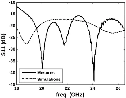 Figure 2-10 : Le coefficient de réflexion du cornet bande K ayant 15 dB de gain. 