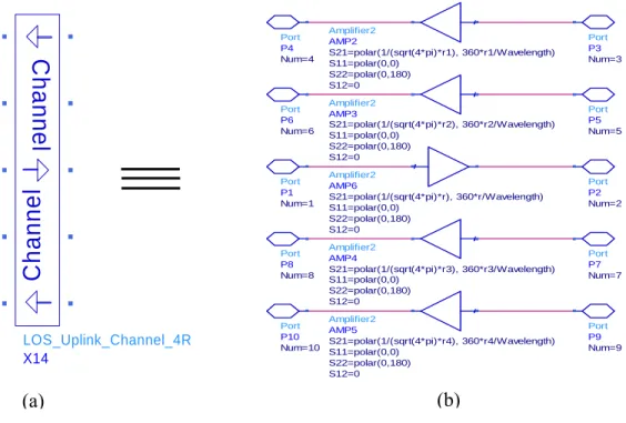 Figure 2-14 : Le modèle du canal de propagation. (a) Élément hiérarchisé (b) la réalisation du  modèle