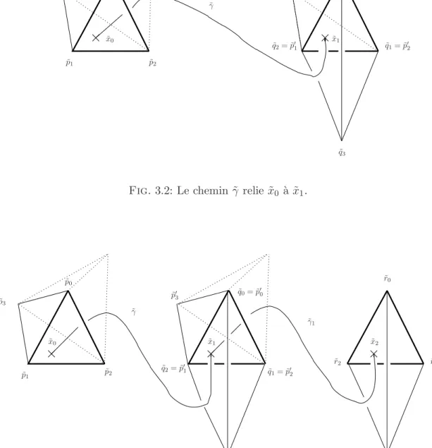 Fig. 3.3: Les deux chemins ˜ γ et ˜ γ 1 proviennent d’un même lacet. L’application g γ qui