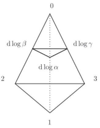 Fig. 4.2: On a un espace vectoriel complexe de dimension 4n de base d log α i .