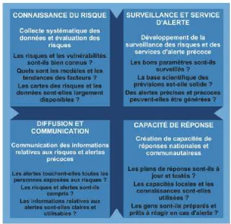 Figure 1.1 : Les 4 éléments d’un SAP axé sur la population (UN/ISDR, 2006) 
