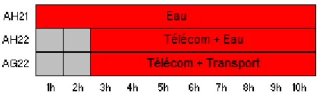 Figure 3.2 : Exemple d'une visualisation par état 