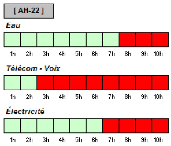 Figure 3.3 : Exemple d'une visualisation par secteur 