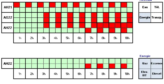 Figure 3.5 : Visualisation d'effet sur les réseaux interdépendant 