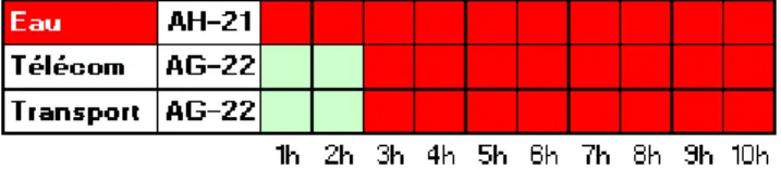 Figure 3.6 : Exemple de visualisation d'effet domino 