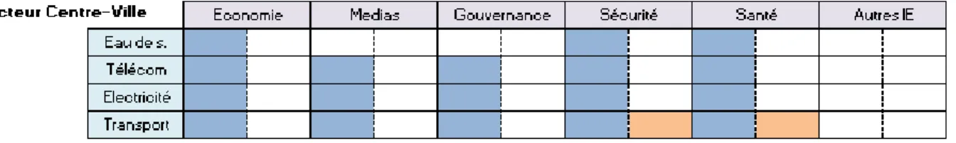 Figure 3.8 : Exemple de visualisation d'effets cumulatifs 