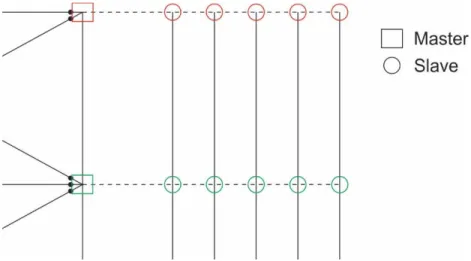 Figure 5-2 Modélisation des diaphragmes rigides à l'aide de la commande MP Constraint 