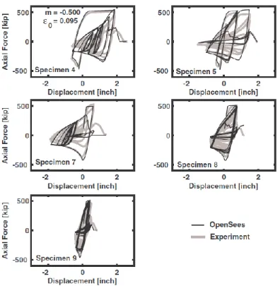 Figure 2-11 Calibration des paramètres ε 0  et m et courbes hystérétiques force-déplacement 