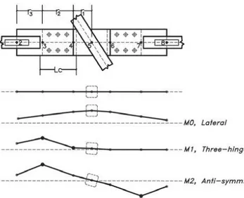 Figure 2-12 Modes de flambement observés sur la diagonale discontinue, tiré de Tremblay  et al
