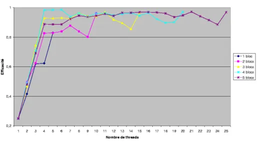 Fig. 6.12  Eaité suivant le déoupage de la matrie Q