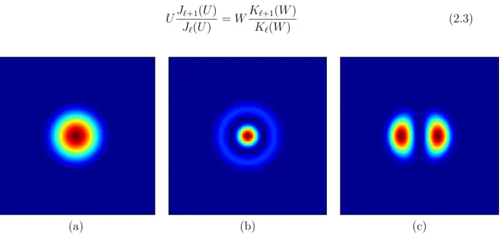 Figure 2.1 Représentation du profil d’intensité de modes scalaires. (a) LP 0,1 , (b) LP 0,2 (c)