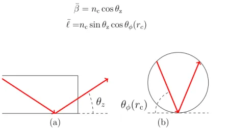 Figure 2.2 Représentation des angles de propagations de rayons dans une fibre optique à saut d’indice