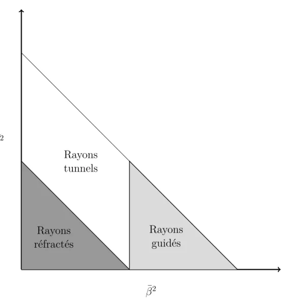 Figure 2.4 Domaines d’existence des rayons dans le plan ( ¯ β 2 , ¯ ` 2 ).