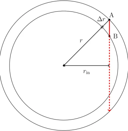 Figure 2.5 Schéma d’un trajet de rayon compris entre deux cercles de rayons r et r + ∆r, servant au calcul de la fonction d’intensité géométrique.