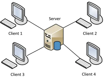 Figure 2.1: Client-server architecture 