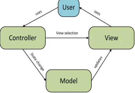 Figure 2.3: MVC model components and interactions 