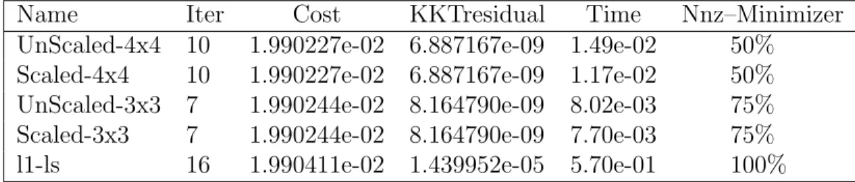 Table 5.1 A simple example of ℓ 1 − ℓs